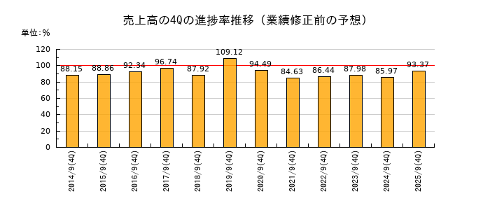 業績修正前の売上高の4Q進捗率推移
