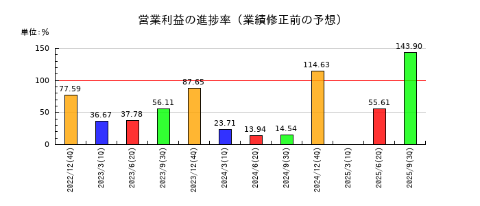 ＧＭＯプロダクトプラットフォームの営業利益の進捗率