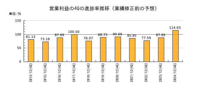 業績修正前の営業利益の4Q進捗率推移