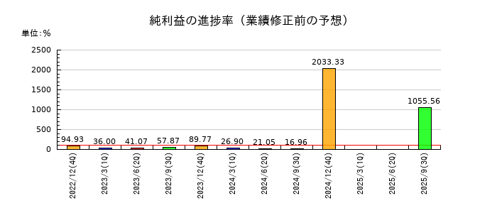 ＧＭＯプロダクトプラットフォームの純利益の進捗率