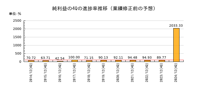 業績修正前の純利益の4Q進捗率推移