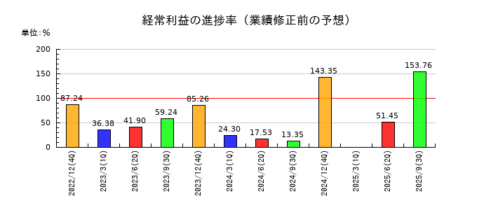 ＧＭＯプロダクトプラットフォームの経常利益の進捗率