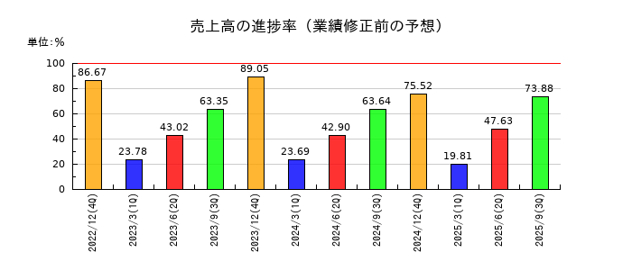 ＧＭＯプロダクトプラットフォームの売上高の進捗率
