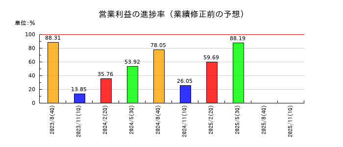 SHIFTの営業利益の進捗率