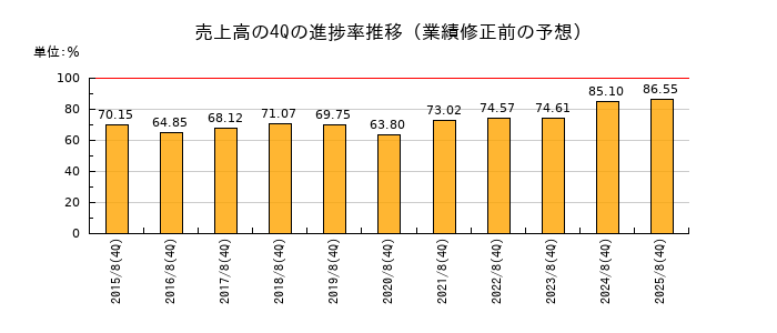 業績修正前の売上高の4Q進捗率推移