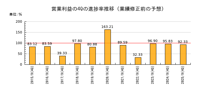 業績修正前の営業利益の4Q進捗率推移