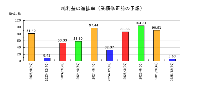 CRI・ミドルウェアの純利益の進捗率