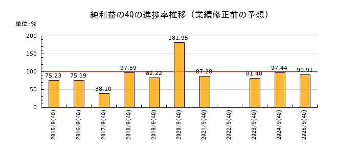業績修正前の純利益の4Q進捗率推移