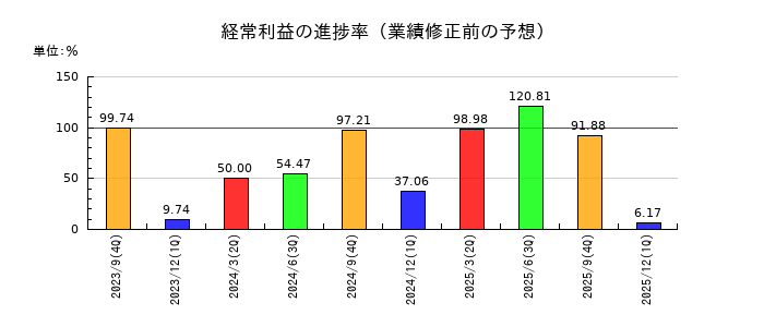 CRI・ミドルウェアの経常利益の進捗率