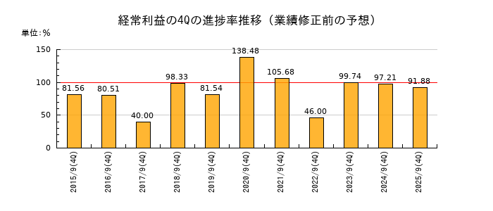 業績修正前の経常利益の4Q進捗率推移