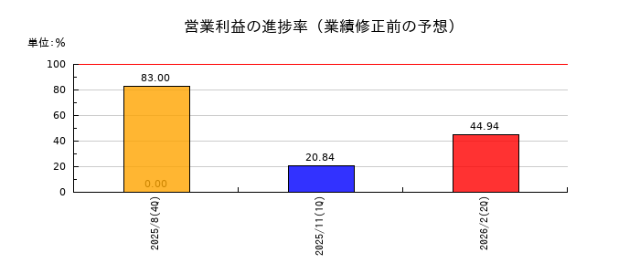 エータイの営業利益の進捗率