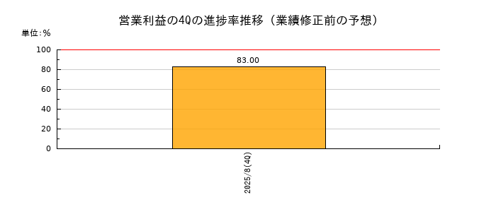 業績修正前の営業利益の4Q進捗率推移