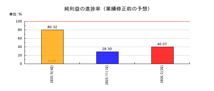 エータイの純利益の進捗率