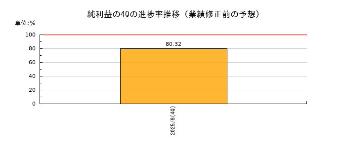 業績修正前の純利益の4Q進捗率推移