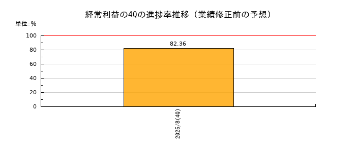 業績修正前の経常利益の4Q進捗率推移