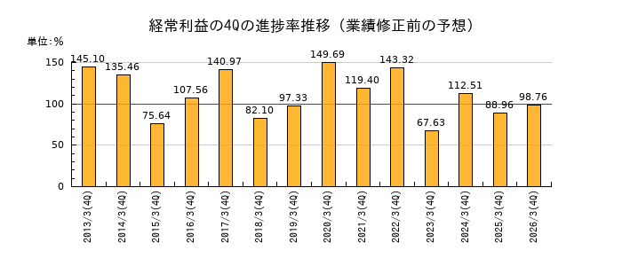 業績修正前の経常利益の4Q進捗率推移