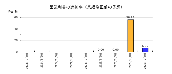 ジョルダンの営業利益の進捗率