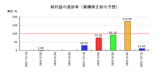ジョルダンの純利益の進捗率