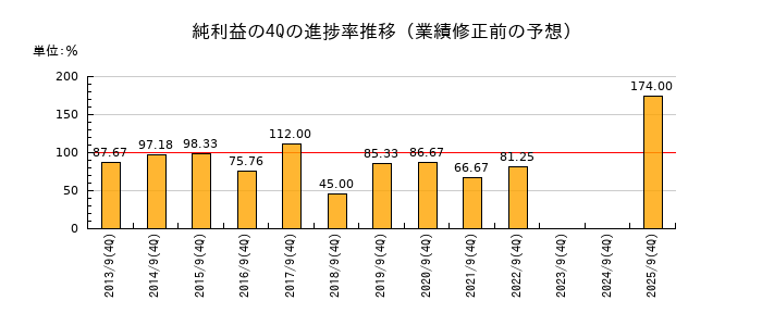業績修正前の純利益の4Q進捗率推移