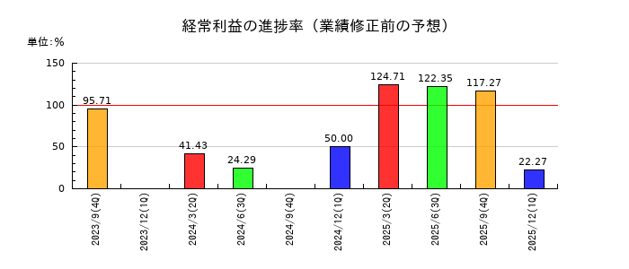 ジョルダンの経常利益の進捗率