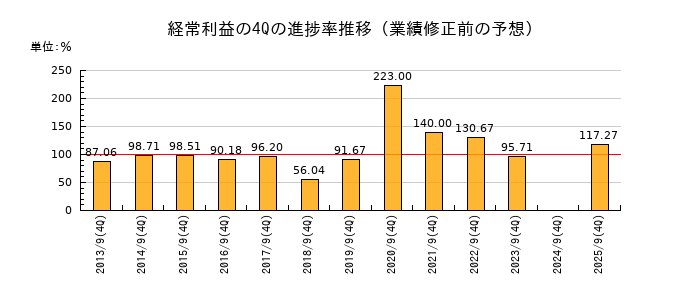 業績修正前の経常利益の4Q進捗率推移