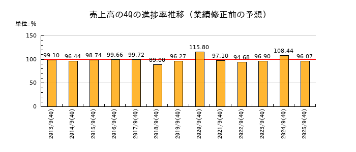 業績修正前の売上高の4Q進捗率推移