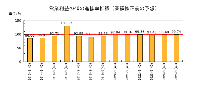 業績修正前の営業利益の4Q進捗率推移