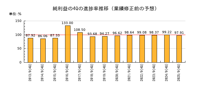 業績修正前の純利益の4Q進捗率推移