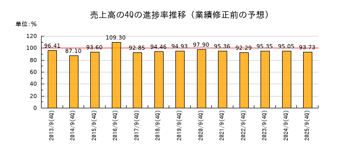 業績修正前の売上高の4Q進捗率推移