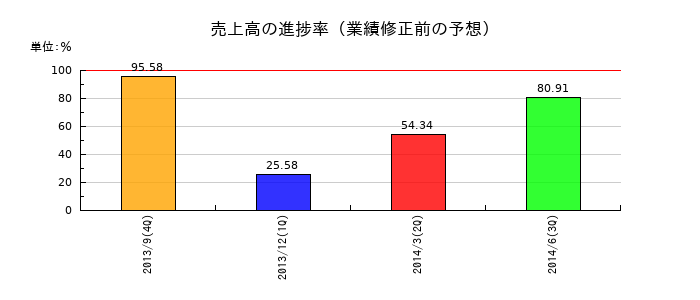 ドワンゴの売上高の進捗率