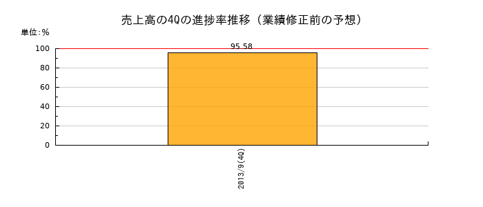 業績修正前の売上高の4Q進捗率推移