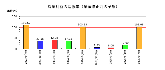 日本ファルコムの営業利益の進捗率
