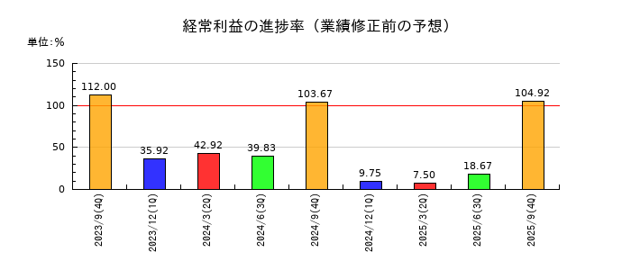 日本ファルコムの経常利益の進捗率