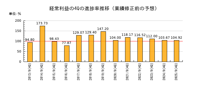 業績修正前の経常利益の4Q進捗率推移