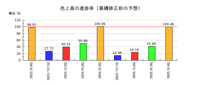 日本ファルコムの売上高の進捗率