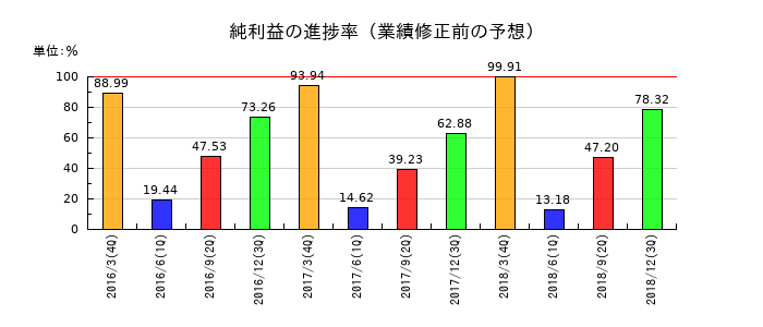 ベリサーブの純利益の進捗率