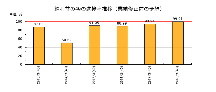 業績修正前の純利益の4Q進捗率推移