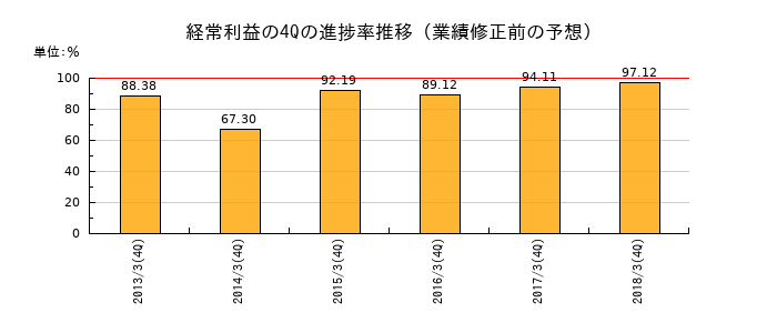 業績修正前の経常利益の4Q進捗率推移