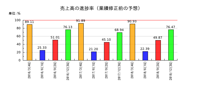 ベリサーブの売上高の進捗率