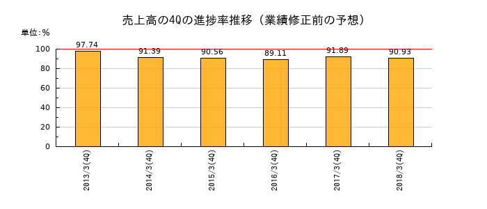 業績修正前の売上高の4Q進捗率推移