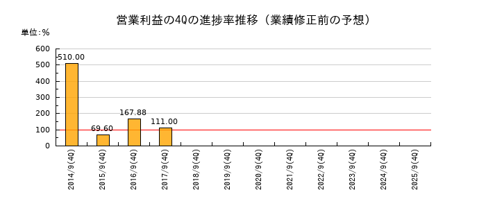 業績修正前の営業利益の4Q進捗率推移