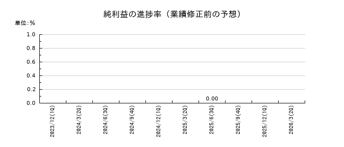 フォーシーズHDの純利益の進捗率