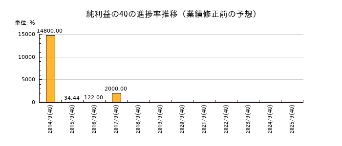 業績修正前の純利益の4Q進捗率推移