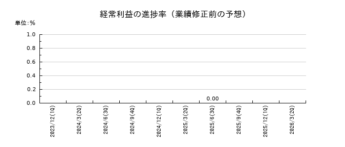 フォーシーズHDの経常利益の進捗率