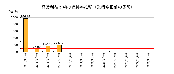 業績修正前の経常利益の4Q進捗率推移