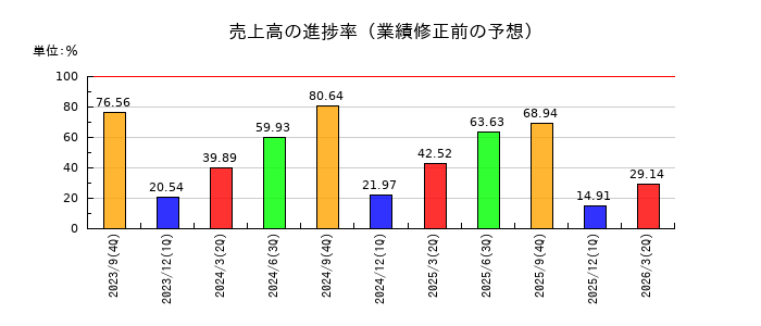 フォーシーズHDの売上高の進捗率