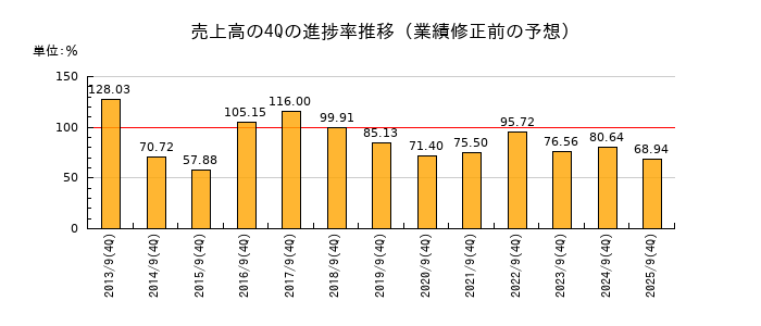 業績修正前の売上高の4Q進捗率推移