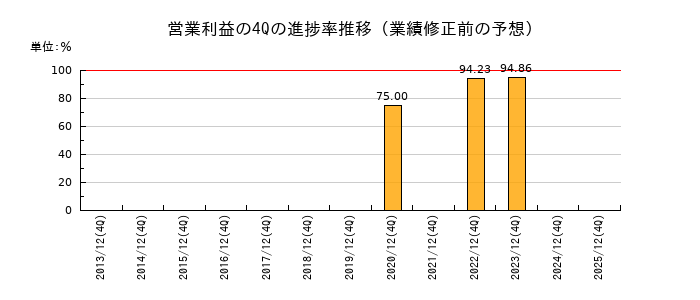業績修正前の営業利益の4Q進捗率推移