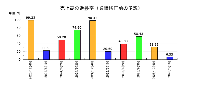 アプリックスの売上高の進捗率