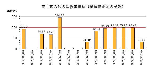 業績修正前の売上高の4Q進捗率推移